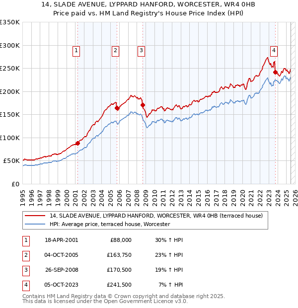 14, SLADE AVENUE, LYPPARD HANFORD, WORCESTER, WR4 0HB: Price paid vs HM Land Registry's House Price Index
