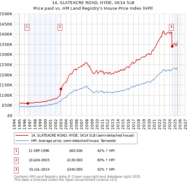 14, SLATEACRE ROAD, HYDE, SK14 5LB: Price paid vs HM Land Registry's House Price Index