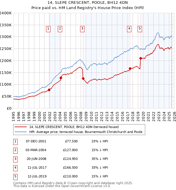 14, SLEPE CRESCENT, POOLE, BH12 4DN: Price paid vs HM Land Registry's House Price Index