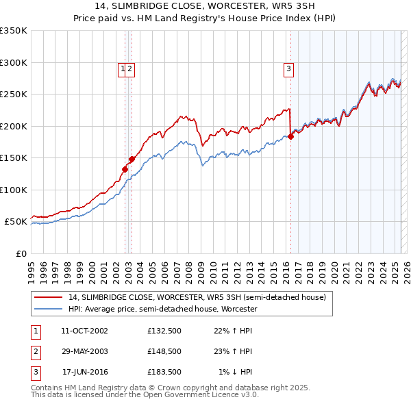 14, SLIMBRIDGE CLOSE, WORCESTER, WR5 3SH: Price paid vs HM Land Registry's House Price Index