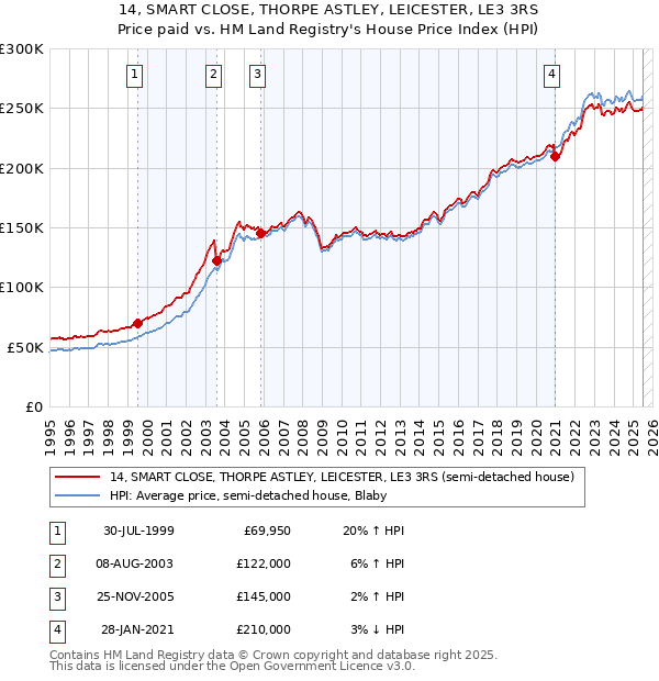 14, SMART CLOSE, THORPE ASTLEY, LEICESTER, LE3 3RS: Price paid vs HM Land Registry's House Price Index