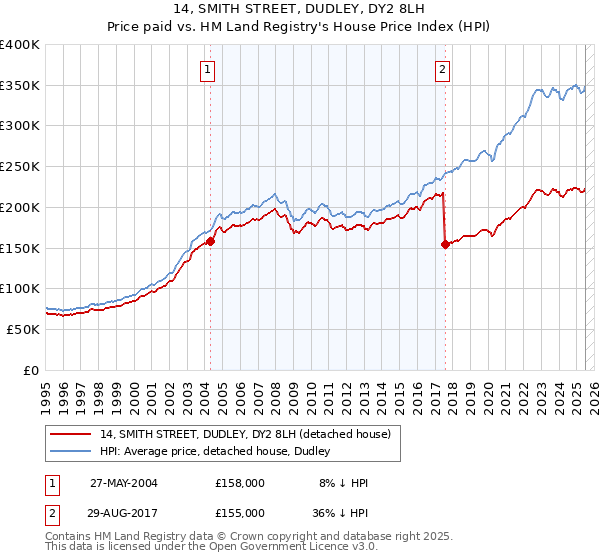 14, SMITH STREET, DUDLEY, DY2 8LH: Price paid vs HM Land Registry's House Price Index