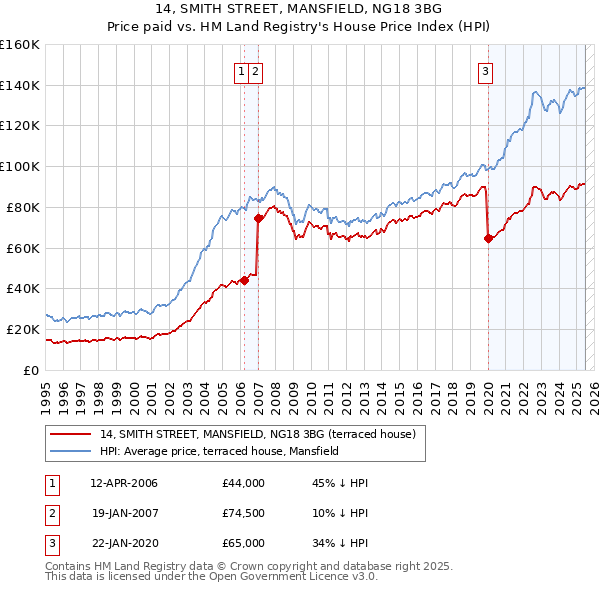 14, SMITH STREET, MANSFIELD, NG18 3BG: Price paid vs HM Land Registry's House Price Index