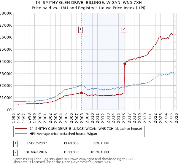 14, SMITHY GLEN DRIVE, BILLINGE, WIGAN, WN5 7XH: Price paid vs HM Land Registry's House Price Index