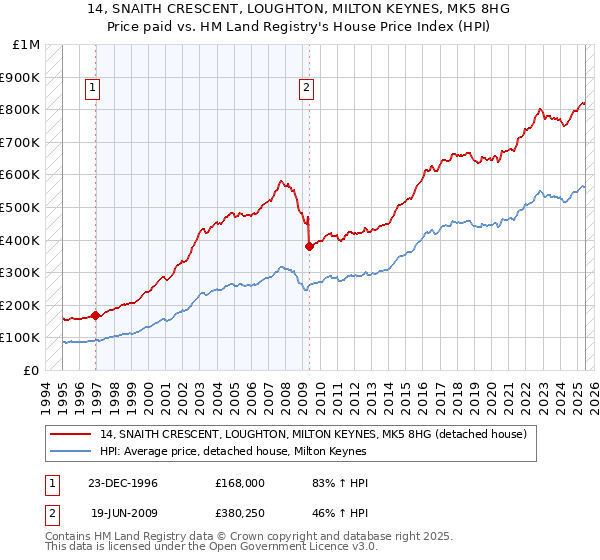 14, SNAITH CRESCENT, LOUGHTON, MILTON KEYNES, MK5 8HG: Price paid vs HM Land Registry's House Price Index