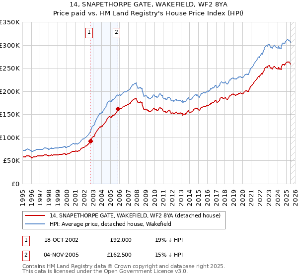 14, SNAPETHORPE GATE, WAKEFIELD, WF2 8YA: Price paid vs HM Land Registry's House Price Index