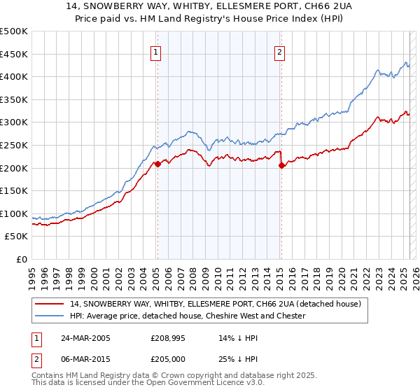 14, SNOWBERRY WAY, WHITBY, ELLESMERE PORT, CH66 2UA: Price paid vs HM Land Registry's House Price Index