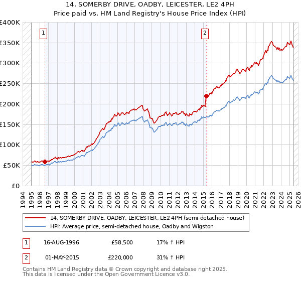 14, SOMERBY DRIVE, OADBY, LEICESTER, LE2 4PH: Price paid vs HM Land Registry's House Price Index