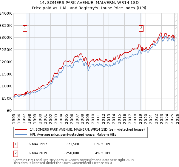 14, SOMERS PARK AVENUE, MALVERN, WR14 1SD: Price paid vs HM Land Registry's House Price Index