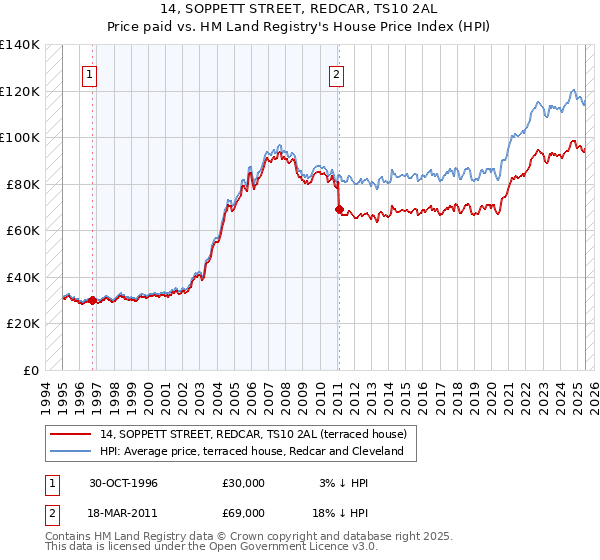 14, SOPPETT STREET, REDCAR, TS10 2AL: Price paid vs HM Land Registry's House Price Index