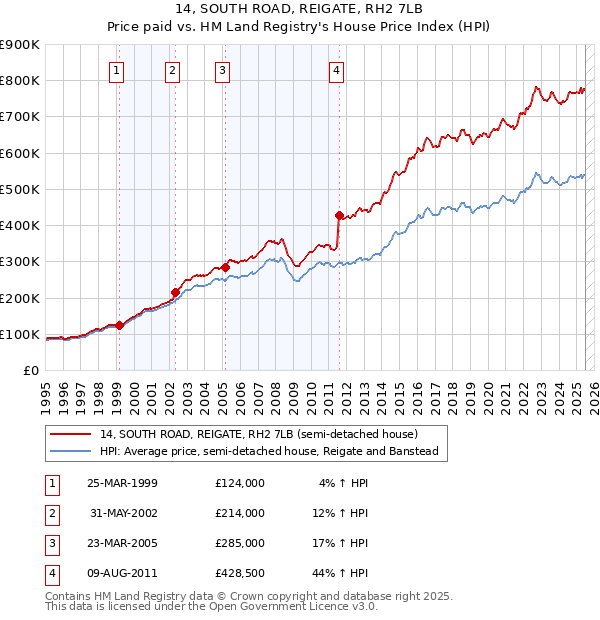 14, SOUTH ROAD, REIGATE, RH2 7LB: Price paid vs HM Land Registry's House Price Index
