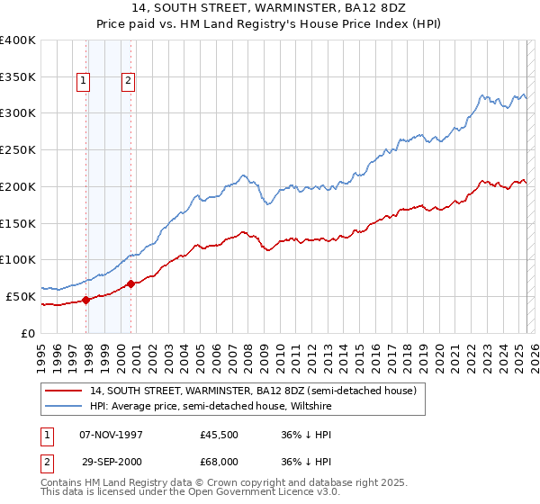 14, SOUTH STREET, WARMINSTER, BA12 8DZ: Price paid vs HM Land Registry's House Price Index