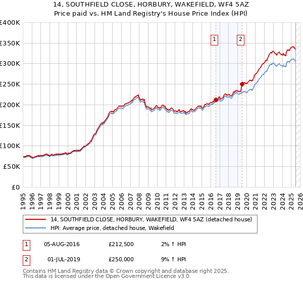 14, SOUTHFIELD CLOSE, HORBURY, WAKEFIELD, WF4 5AZ: Price paid vs HM Land Registry's House Price Index