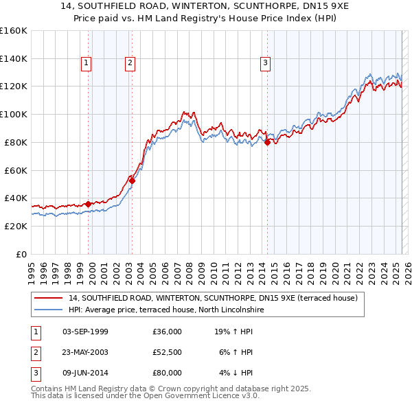 14, SOUTHFIELD ROAD, WINTERTON, SCUNTHORPE, DN15 9XE: Price paid vs HM Land Registry's House Price Index