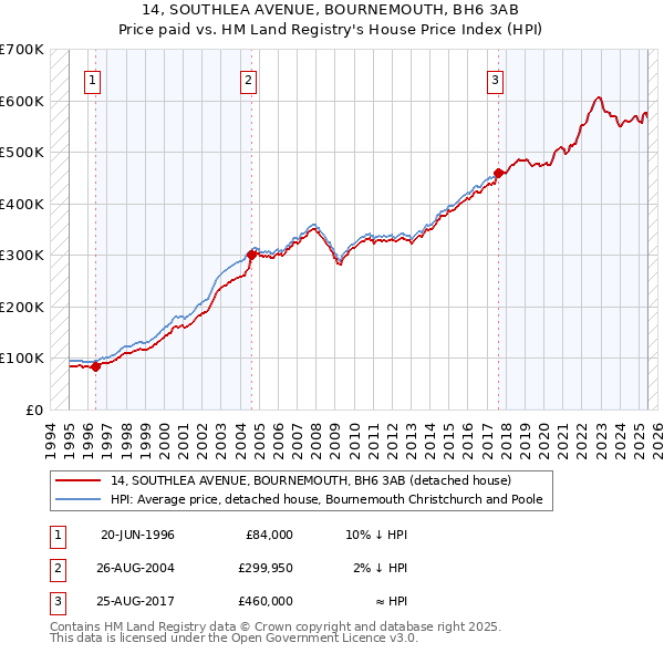 14, SOUTHLEA AVENUE, BOURNEMOUTH, BH6 3AB: Price paid vs HM Land Registry's House Price Index