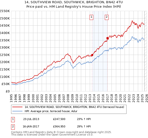 14, SOUTHVIEW ROAD, SOUTHWICK, BRIGHTON, BN42 4TU: Price paid vs HM Land Registry's House Price Index