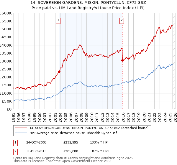 14, SOVEREIGN GARDENS, MISKIN, PONTYCLUN, CF72 8SZ: Price paid vs HM Land Registry's House Price Index