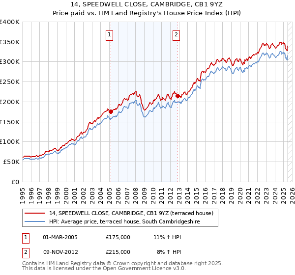 14, SPEEDWELL CLOSE, CAMBRIDGE, CB1 9YZ: Price paid vs HM Land Registry's House Price Index