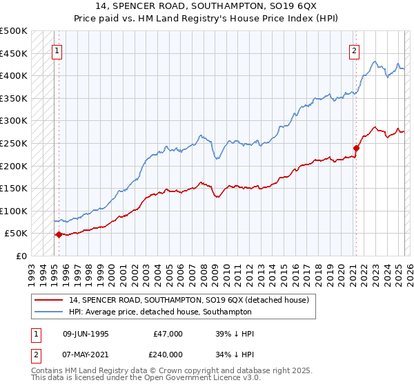 14, SPENCER ROAD, SOUTHAMPTON, SO19 6QX: Price paid vs HM Land Registry's House Price Index
