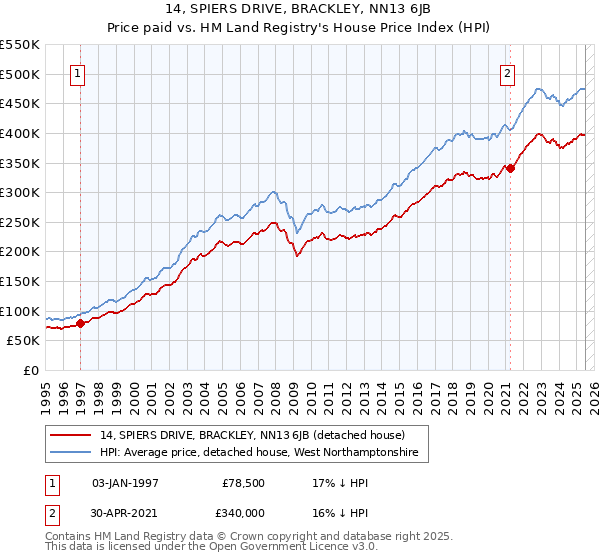 14, SPIERS DRIVE, BRACKLEY, NN13 6JB: Price paid vs HM Land Registry's House Price Index