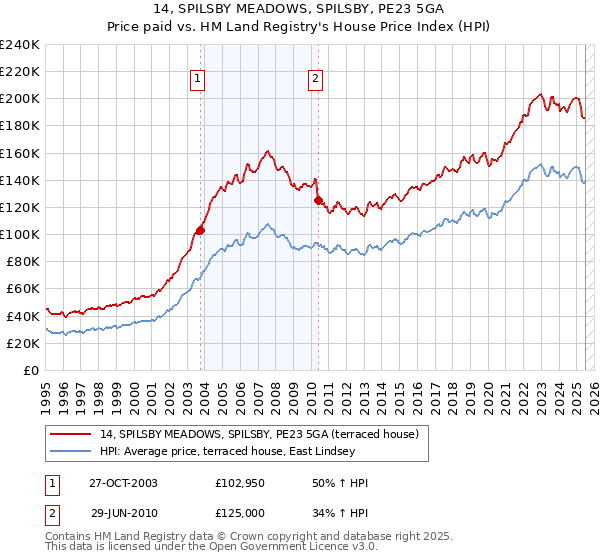 14, SPILSBY MEADOWS, SPILSBY, PE23 5GA: Price paid vs HM Land Registry's House Price Index