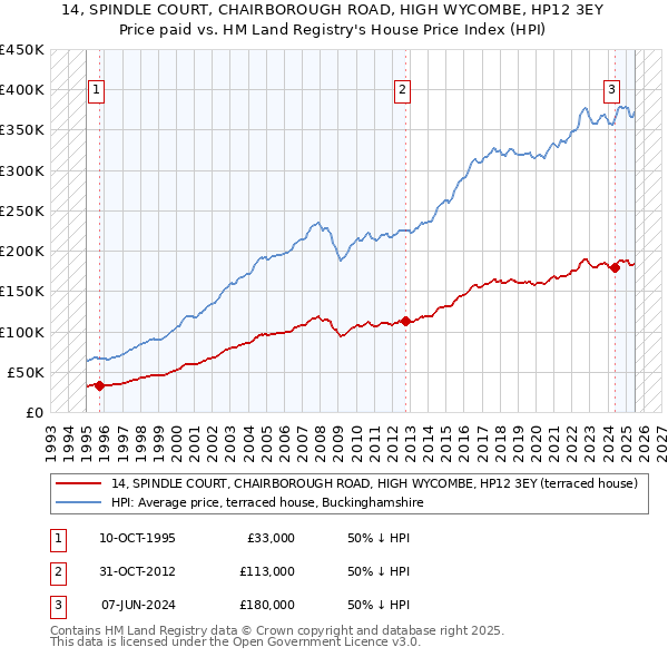14, SPINDLE COURT, CHAIRBOROUGH ROAD, HIGH WYCOMBE, HP12 3EY: Price paid vs HM Land Registry's House Price Index