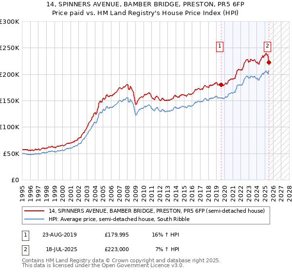 14, SPINNERS AVENUE, BAMBER BRIDGE, PRESTON, PR5 6FP: Price paid vs HM Land Registry's House Price Index