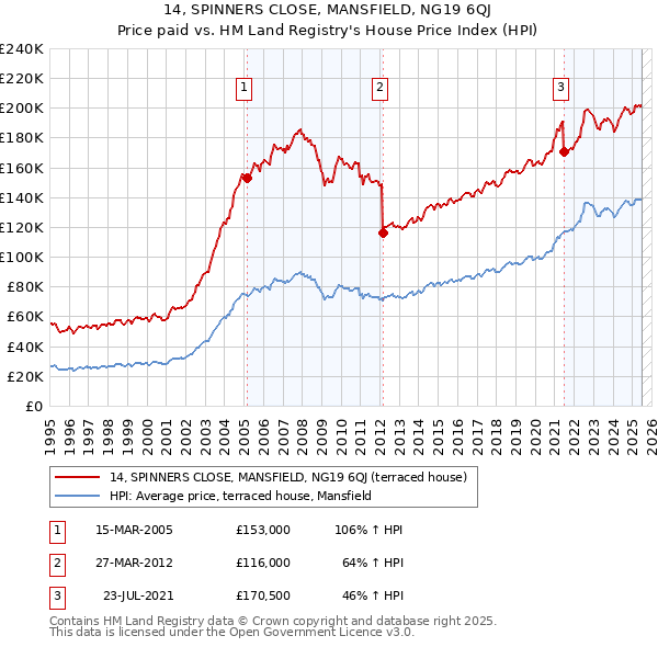 14, SPINNERS CLOSE, MANSFIELD, NG19 6QJ: Price paid vs HM Land Registry's House Price Index