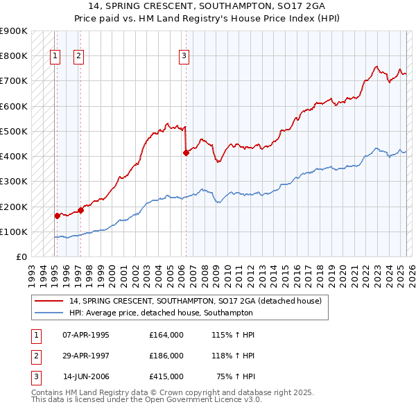 14, SPRING CRESCENT, SOUTHAMPTON, SO17 2GA: Price paid vs HM Land Registry's House Price Index