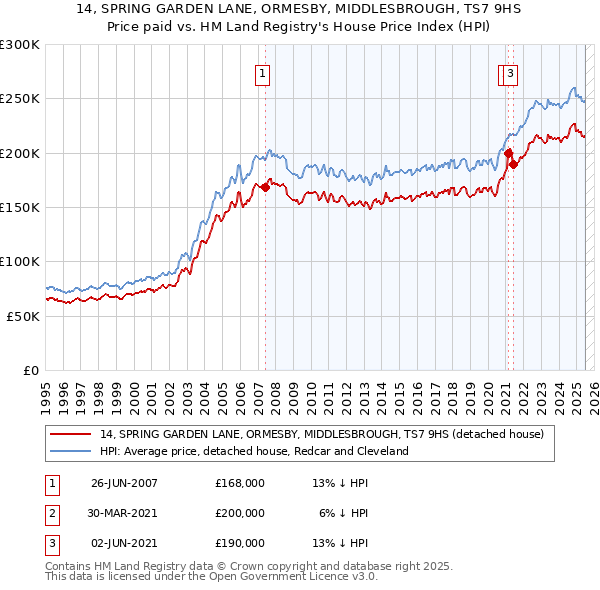 14, SPRING GARDEN LANE, ORMESBY, MIDDLESBROUGH, TS7 9HS: Price paid vs HM Land Registry's House Price Index