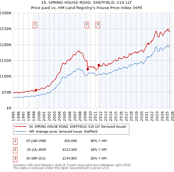 14, SPRING HOUSE ROAD, SHEFFIELD, S10 1LT: Price paid vs HM Land Registry's House Price Index