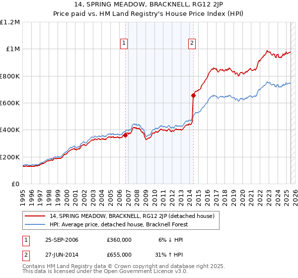 14, SPRING MEADOW, BRACKNELL, RG12 2JP: Price paid vs HM Land Registry's House Price Index