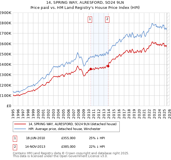 14, SPRING WAY, ALRESFORD, SO24 9LN: Price paid vs HM Land Registry's House Price Index