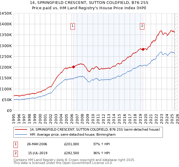 14, SPRINGFIELD CRESCENT, SUTTON COLDFIELD, B76 2SS: Price paid vs HM Land Registry's House Price Index