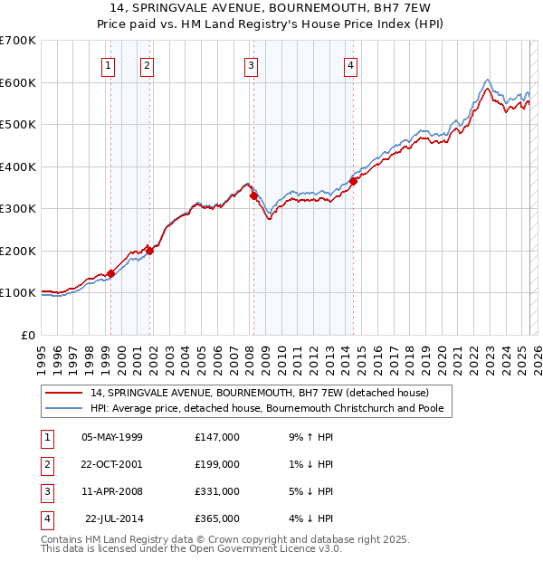 14, SPRINGVALE AVENUE, BOURNEMOUTH, BH7 7EW: Price paid vs HM Land Registry's House Price Index