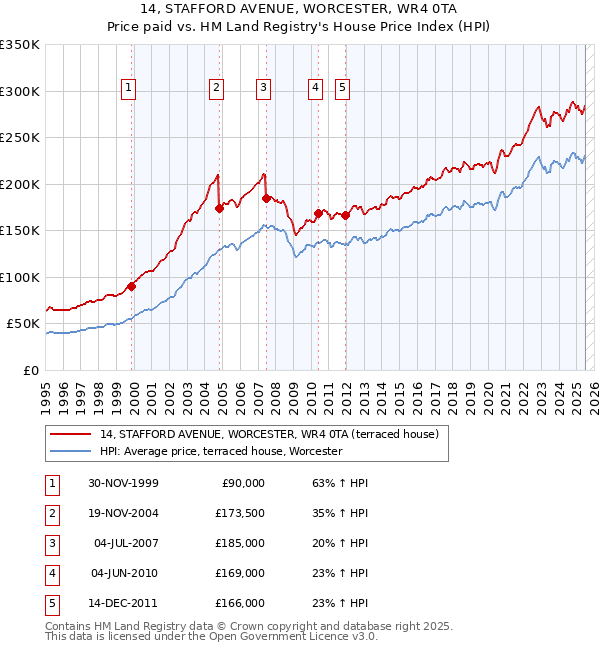 14, STAFFORD AVENUE, WORCESTER, WR4 0TA: Price paid vs HM Land Registry's House Price Index
