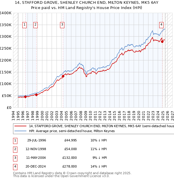 14, STAFFORD GROVE, SHENLEY CHURCH END, MILTON KEYNES, MK5 6AY: Price paid vs HM Land Registry's House Price Index