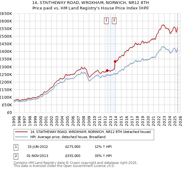 14, STAITHEWAY ROAD, WROXHAM, NORWICH, NR12 8TH: Price paid vs HM Land Registry's House Price Index