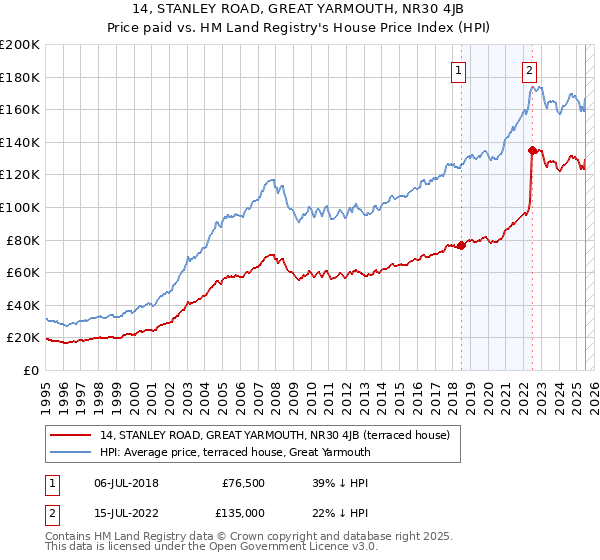 14, STANLEY ROAD, GREAT YARMOUTH, NR30 4JB: Price paid vs HM Land Registry's House Price Index