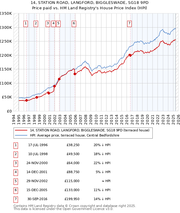 14, STATION ROAD, LANGFORD, BIGGLESWADE, SG18 9PD: Price paid vs HM Land Registry's House Price Index