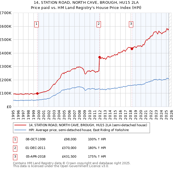 14, STATION ROAD, NORTH CAVE, BROUGH, HU15 2LA: Price paid vs HM Land Registry's House Price Index