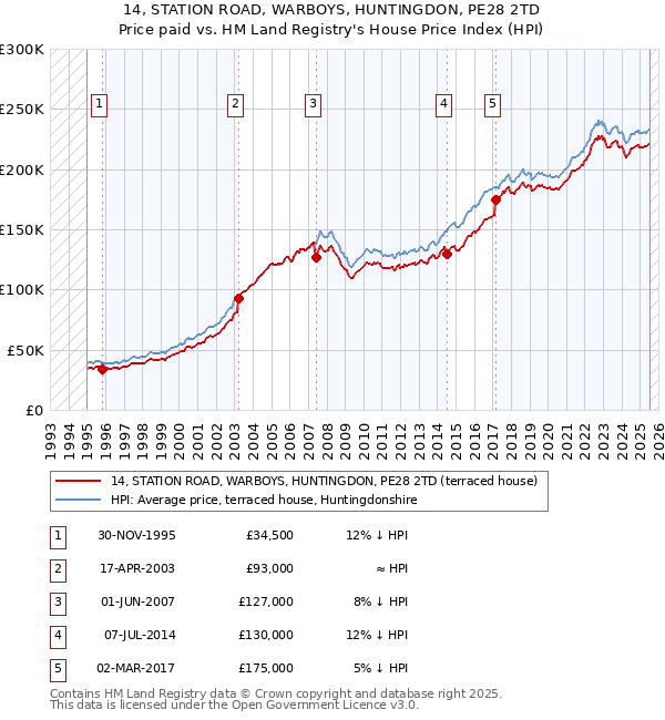 14, STATION ROAD, WARBOYS, HUNTINGDON, PE28 2TD: Price paid vs HM Land Registry's House Price Index