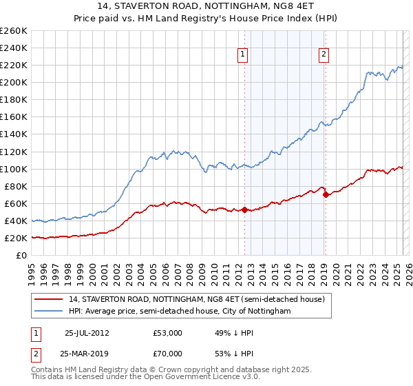14, STAVERTON ROAD, NOTTINGHAM, NG8 4ET: Price paid vs HM Land Registry's House Price Index