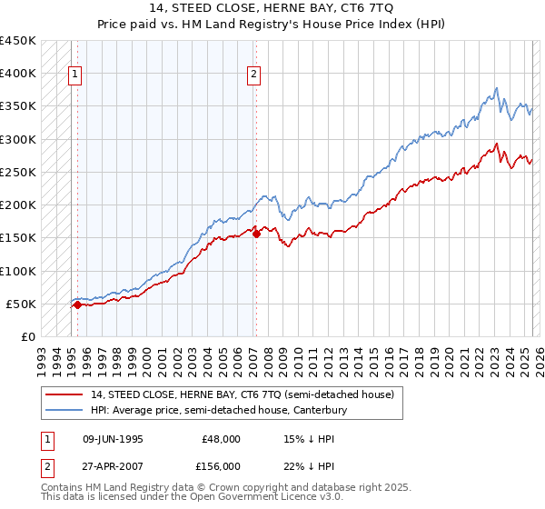 14, STEED CLOSE, HERNE BAY, CT6 7TQ: Price paid vs HM Land Registry's House Price Index
