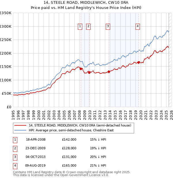 14, STEELE ROAD, MIDDLEWICH, CW10 0RA: Price paid vs HM Land Registry's House Price Index