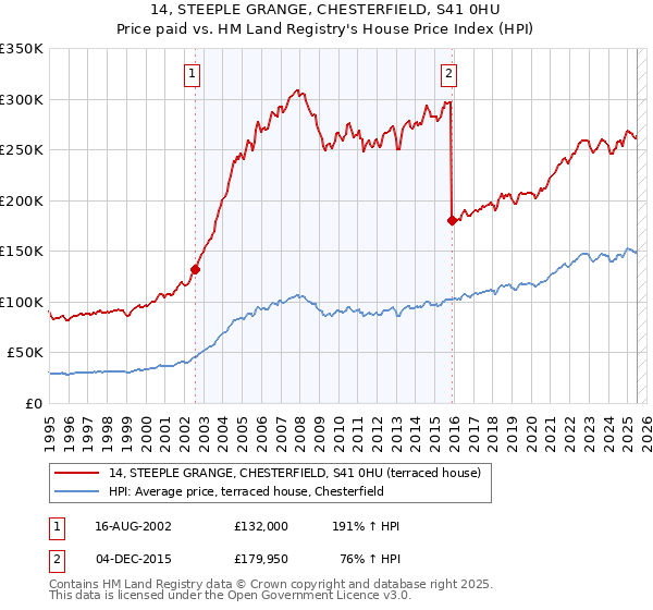14, STEEPLE GRANGE, CHESTERFIELD, S41 0HU: Price paid vs HM Land Registry's House Price Index