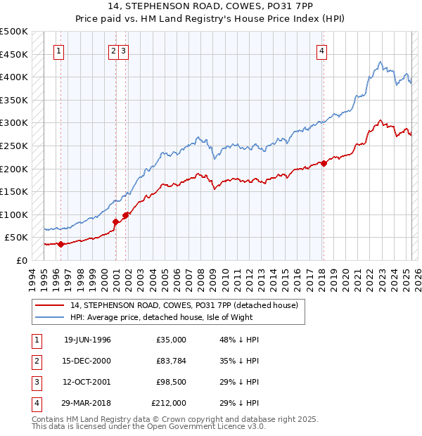 14, STEPHENSON ROAD, COWES, PO31 7PP: Price paid vs HM Land Registry's House Price Index