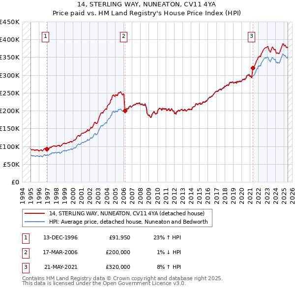 14, STERLING WAY, NUNEATON, CV11 4YA: Price paid vs HM Land Registry's House Price Index