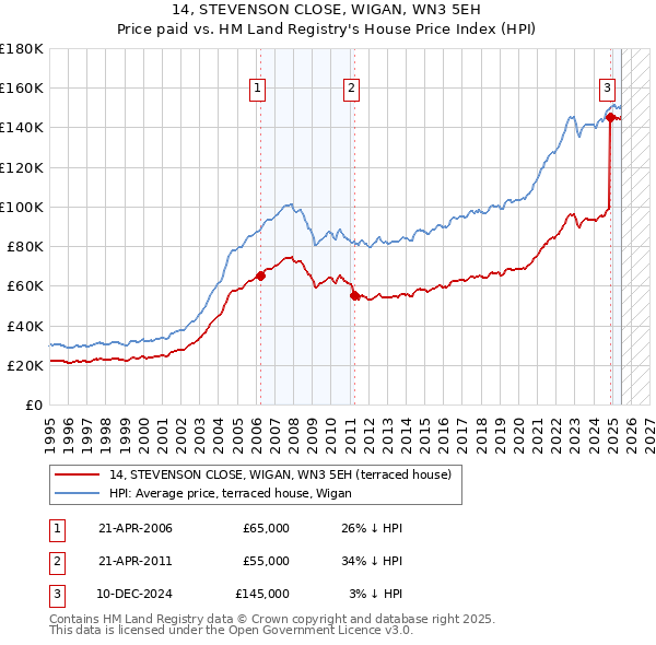 14, STEVENSON CLOSE, WIGAN, WN3 5EH: Price paid vs HM Land Registry's House Price Index