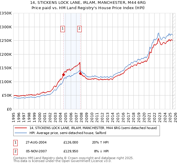 14, STICKENS LOCK LANE, IRLAM, MANCHESTER, M44 6RG: Price paid vs HM Land Registry's House Price Index
